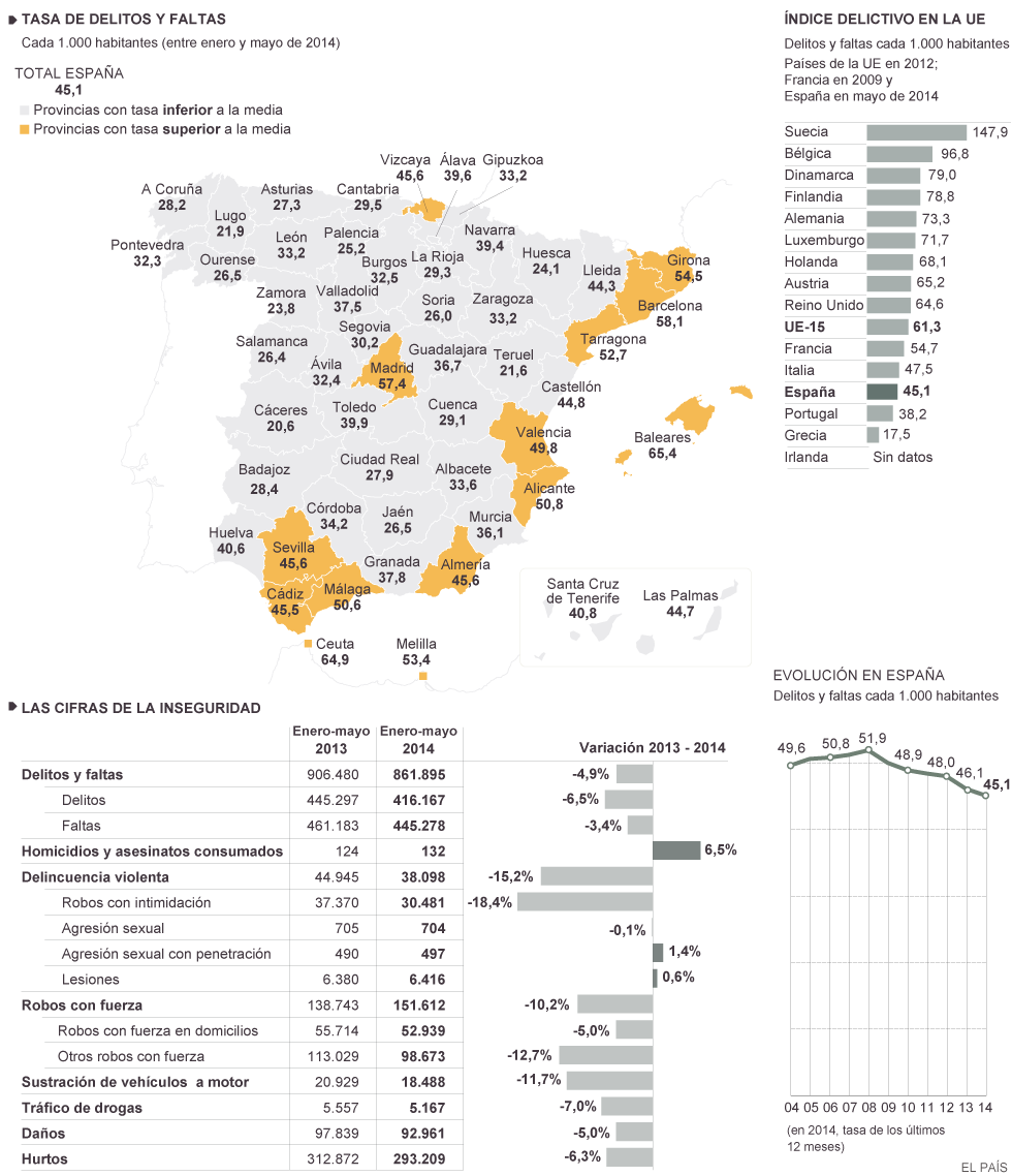 LA REALIDAD DE LA DELINCUENCIA EN ESPAÑA EN 2014